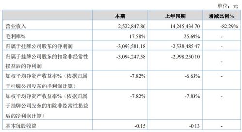 美?？萍?020年上半年虧損309萬元 毛利較高軟件產品未實現銷售收入成關鍵因素